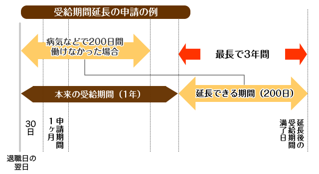 病気や出産・介護のために退職したとき失業給付基本手当は受給できる?