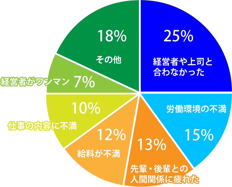 転職理由ランキング
